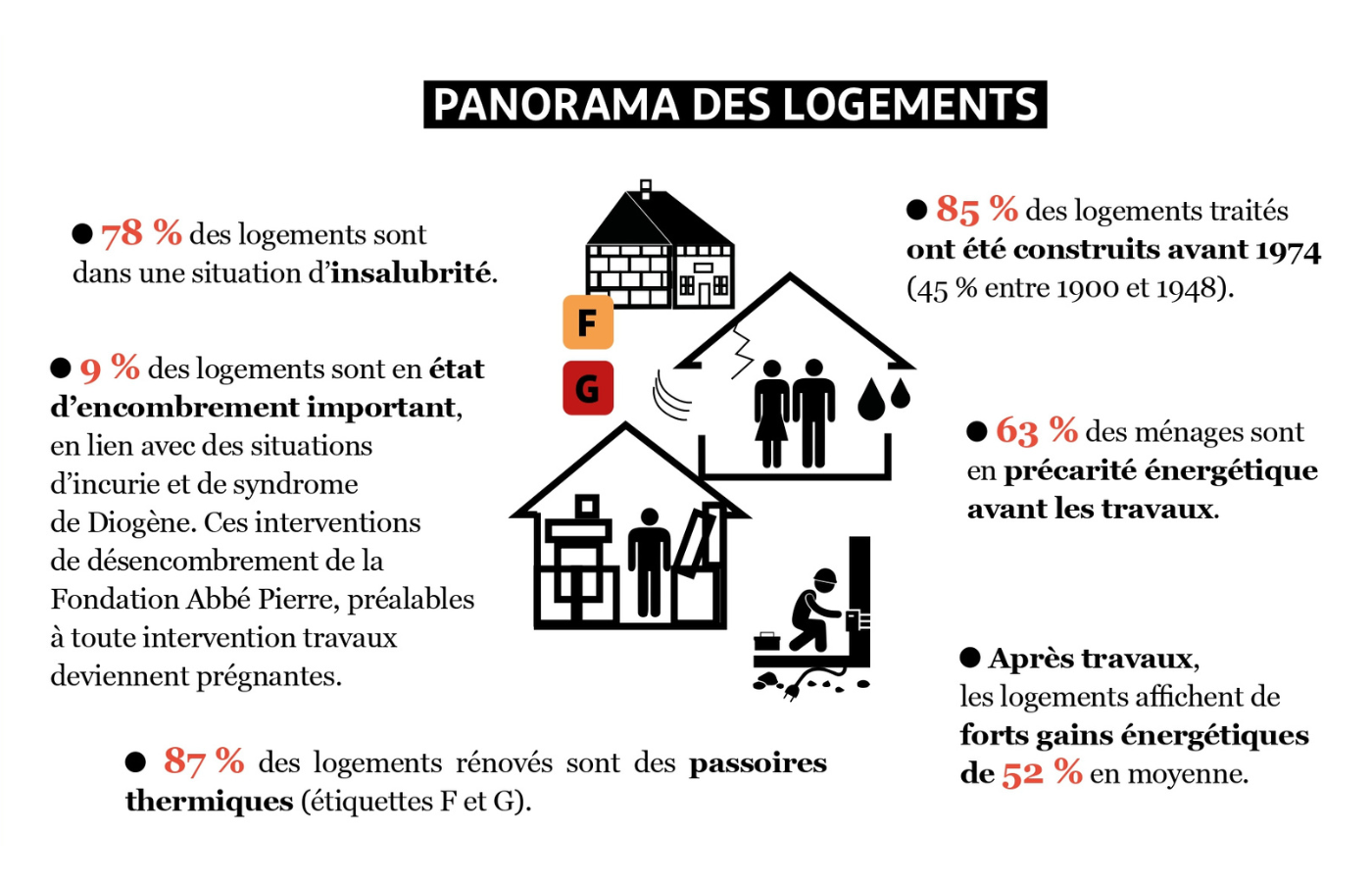 Photo : Le programme « SOS Taudis » en Bretagne : les chiffres